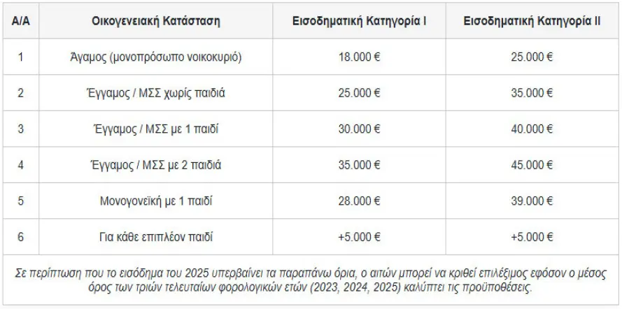 Άνοιξε το νέο πρόγραμμα «Εξοικονομώ – Ανακαινίζω 2026»