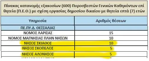 Προκήρυξη διαγωνισμού για την πρόσληψη εξακοσίων (600) Πυροσβεστών Γενικών Καθηκόντων Επί Θητεία (Π.Ε.Θ.) στο Πυροσβεστικό Σώμα για το έτος 2026